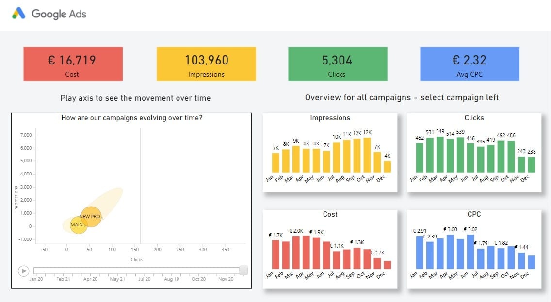 dashboard de mídia de performance no Power BI